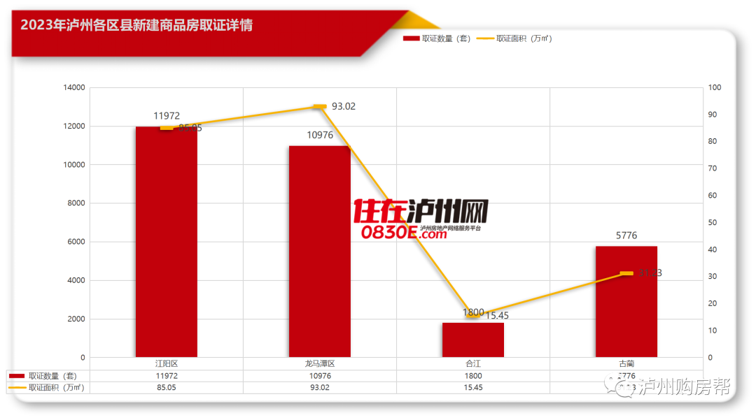 年终盘点·供应篇 | 新增供应放缓，2023年泸州新房进入蛰伏阶段！-新房资讯-住在泸州网