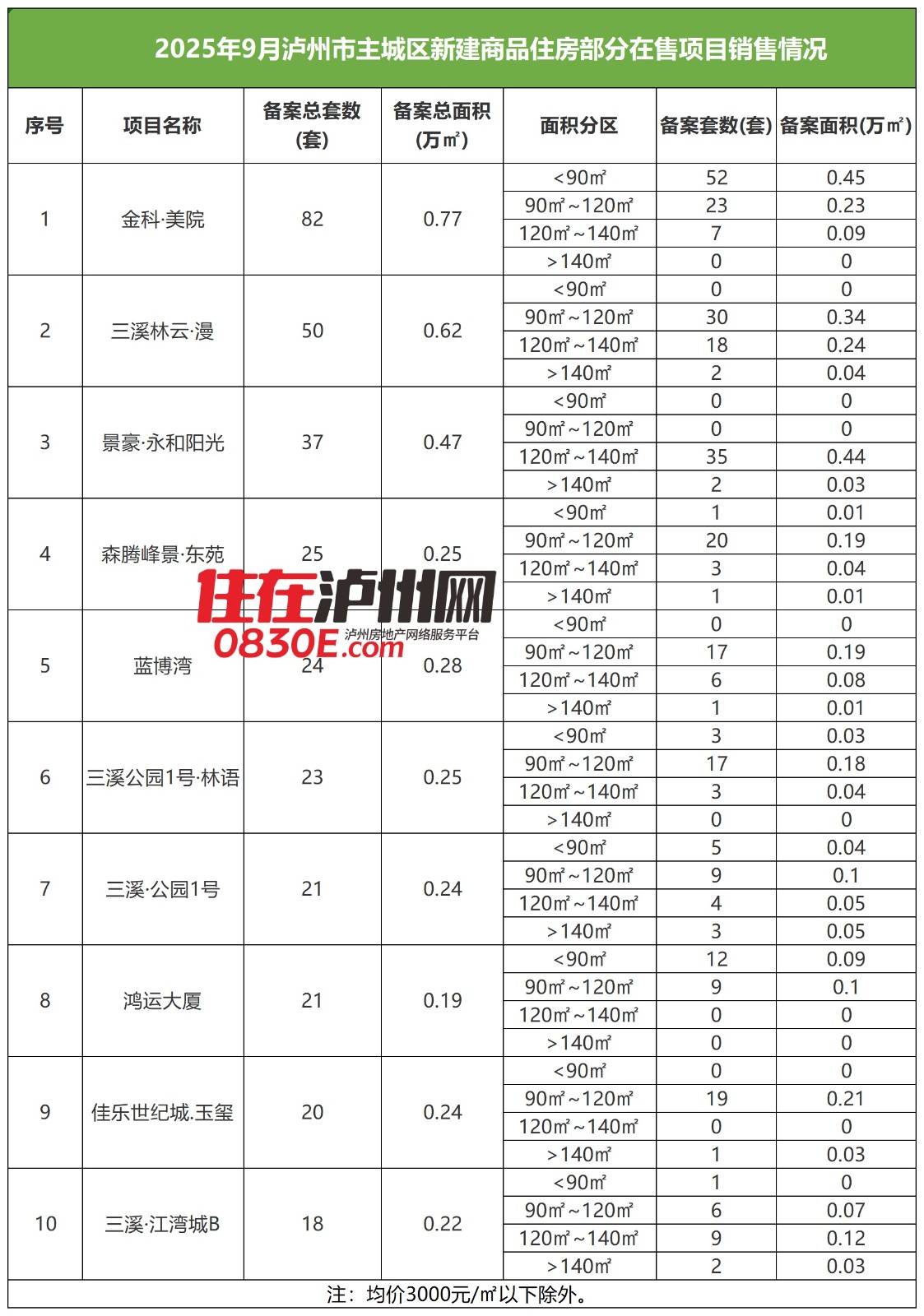 9月泸州主城区新房销量TOP10榜单发布！看看哪些楼盘卖得好-新房资讯-住在泸州网