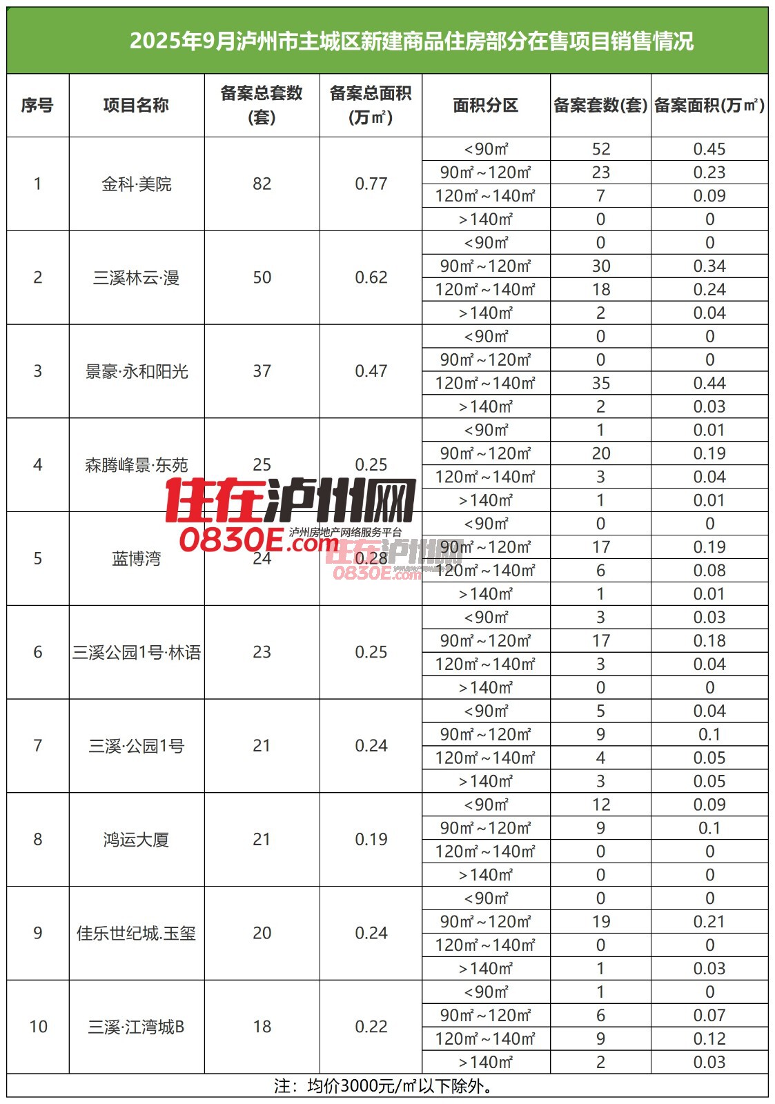 9月泸州主城区新房销量TOP10榜单发布!看看哪些楼盘卖得好-新房资讯-住在泸州网